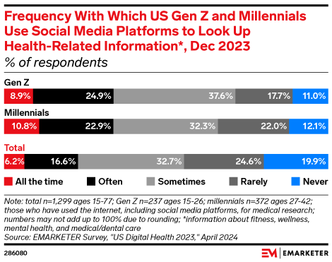Frequency With Which US Gen Z and Millennials Use Social Media Platforms to Look Up Health-Related Information*, Dec 2023 (% of respondents)
