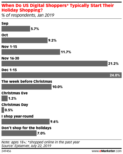 When Do US Digital Shoppers* Typically Start Their Holiday Shopping? (% of respondents, Jan 2019)