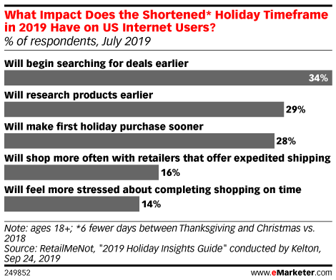 What Impact Does the Shortened* Holiday Time Frame in 2019 Have on US Internet Users? (% of respondents, July 2019)