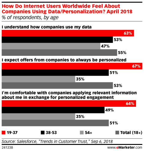How Do Internet Users Worldwide Feel About Companies Using Data/Personalization? April 2018 (% of respondents, by age)