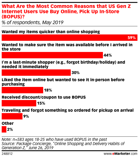 What Are the Most Common Reasons that US Gen Z Internet Users Use Buy Online, Pick Up In-Store (BOPUS)? (% of respondents, May 2019)