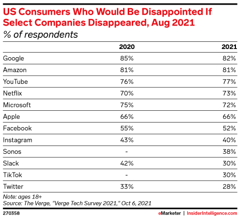 US Consumers Who Would Be Disappointed If Select Companies Disappeared, Aug 2021 (% of respondents)