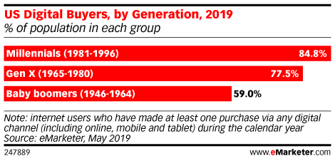 US Digital Buyers, by Generation, 2019 (% of population in each group)