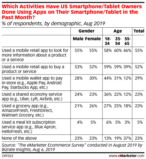 Which Activities Have US Smartphone/Tablet Owners Done Using Apps on Their Smartphone/Tablet in the Past Month? (% of respondents, by demographic, Aug 2019)