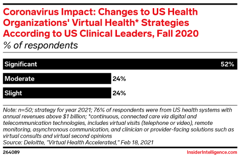 Coronavirus Impact: Changes to US Health Organizations' Virtual Health* Strategies According to US Clinical Leaders, Fall 2020 (% of respondents)