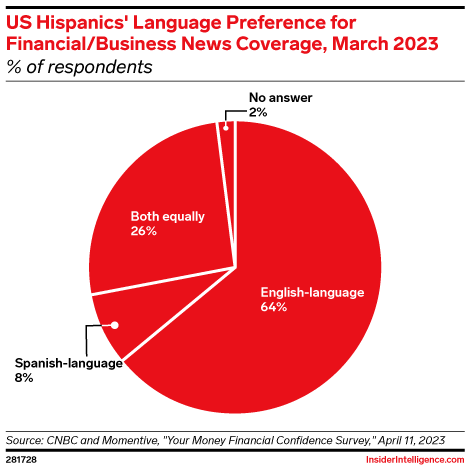 US Hispanics' Language Preference for Financial/Business News Coverage, March 2023 (% of respondents)