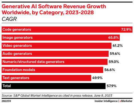 Generative AI Software Revenue Growth Worldwide, by Category, 2023-2028 (CAGR)