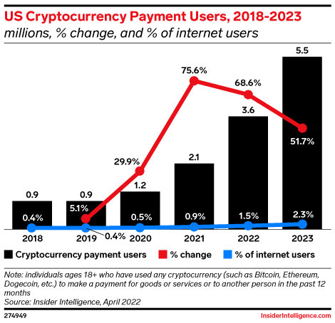US Cryptocurrency Payment Users, 2018-2023 (millions, % change, and % of internet users)