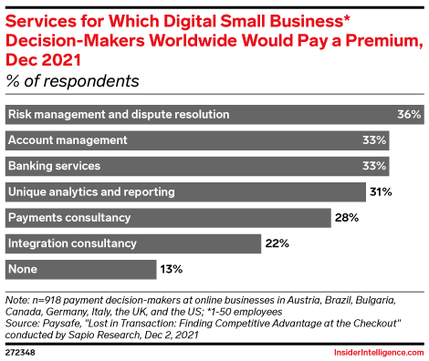 Services for Which Digital Small Business* Decision-Makers Worldwide Would Pay a Premium, Dec 2021 (% of respondents )