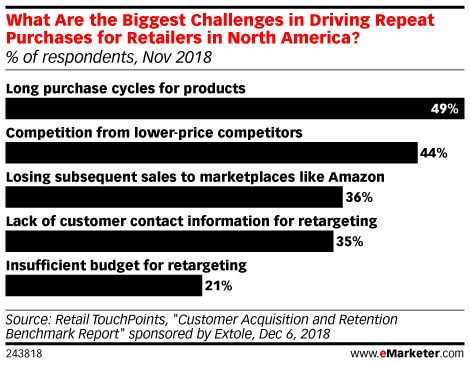 What Are the Biggest Challenges in Driving Repeat Purchases for Retailers in North America? (% of respondents, Nov 2018)