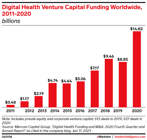 Digital Health Venture Capital Funding Worldwide, 2011-2020 (billions)