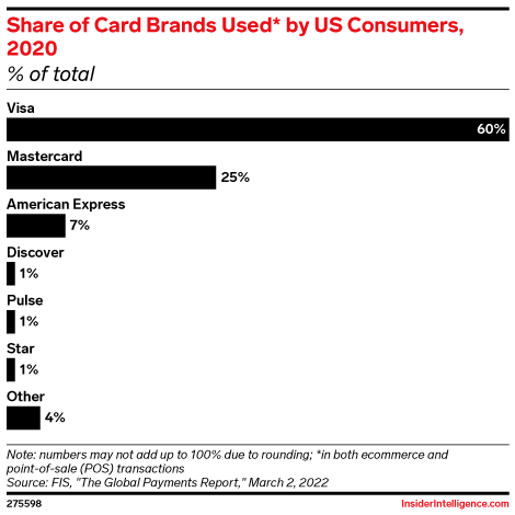 Share of Card Brands Used* by US Consumers, 2020 (% of total)