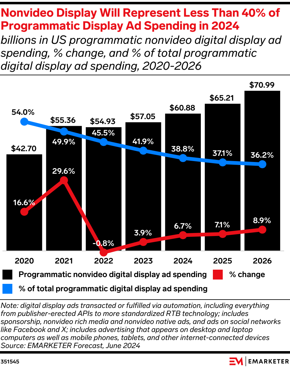 Nonvideo Display Will Represent Less Than 40% of Programmatic Display Ad Spending in 2024 (billions in US programmatic nonvideo digital display ad spending)