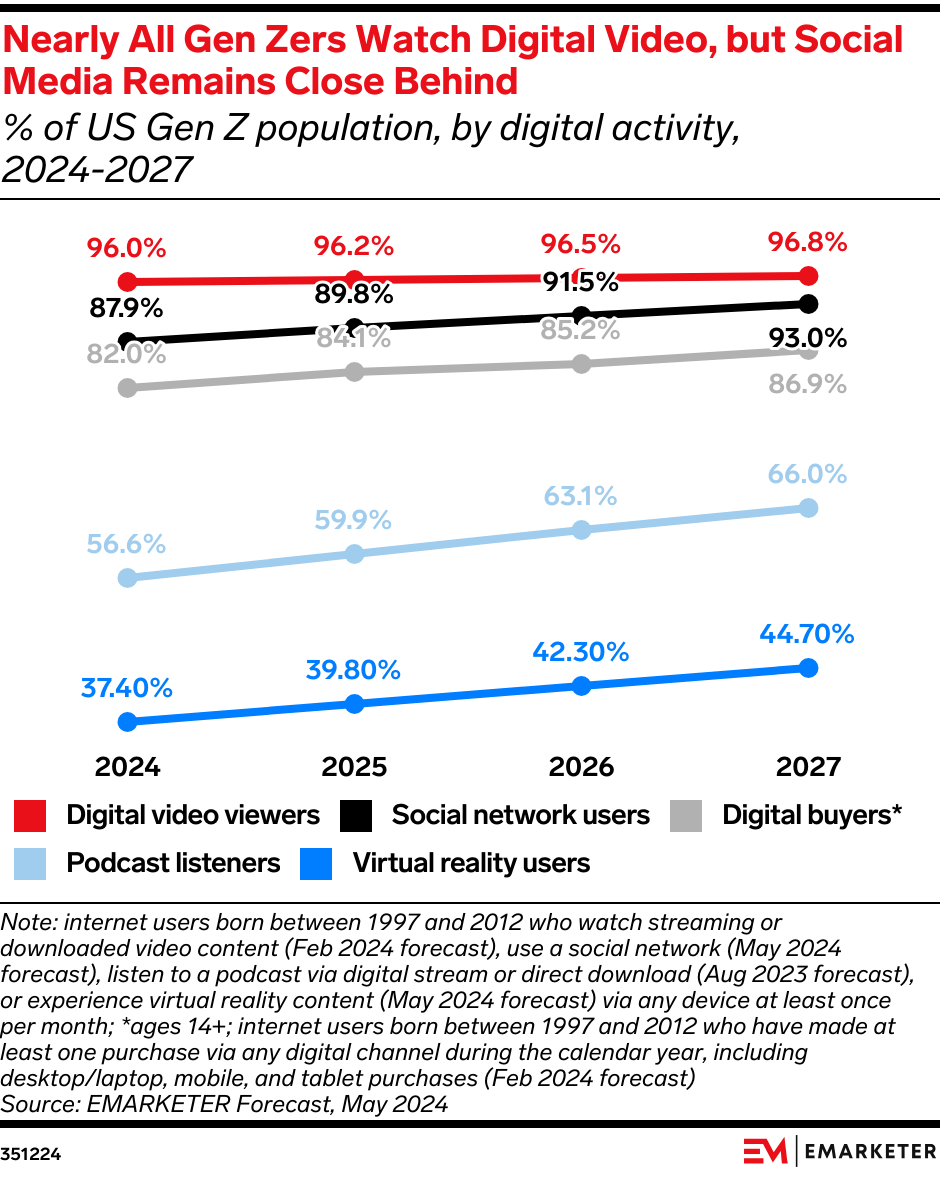 Nearly All Gen Zers Watch Digital Video, but Social Media Remains Close Behind