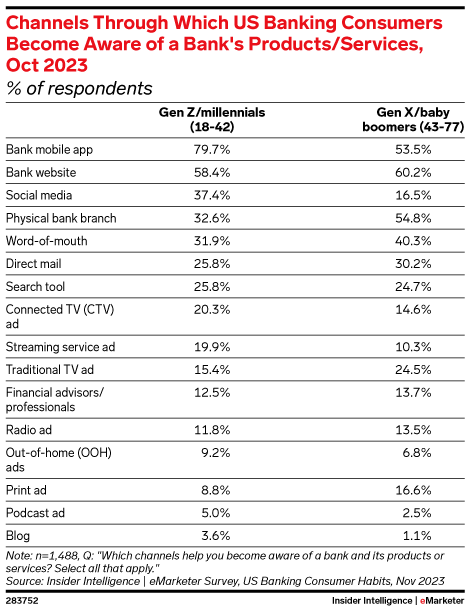 Channels Through Which US Consumers Become Aware of a Bank's Products/Services, Oct 2023 (% of respondents)