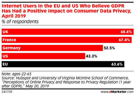 Internet Users in the EU and US Who Believe GDPR Has Had a Positive Impact on Consumer Data Privacy, April 2019 (% of respondents)