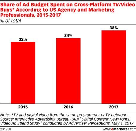 Share of Ad Budget Spent on Cross-Platform TV/Video Buys* According to US Agency and Marketing Professionals, 2015-2017 (% of total)