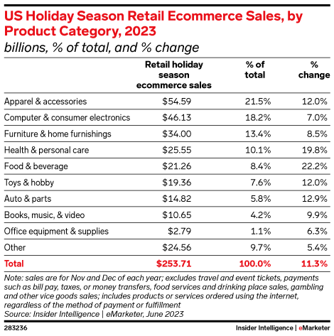 US Holiday Season Retail Ecommerce Sales, by Product Category, 2023 (billions, % of total, and % change)