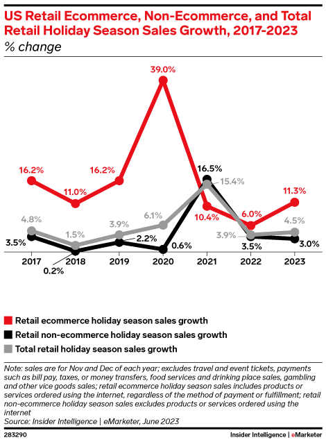 US Retail Ecommerce, Non-Ecommerce, and Total Retail Holiday Season Sales Growth, 2017-2023 (% change)