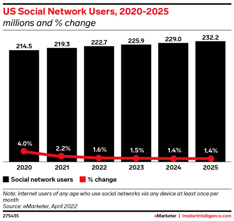 US Social Network Users, 2020-2025 (millions and % change)