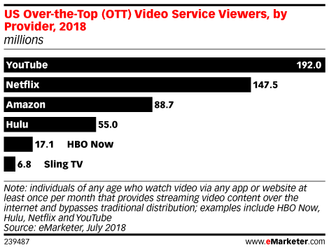 US Over-the-Top (OTT) Video Service Viewers, by Provider, 2018 (millions)