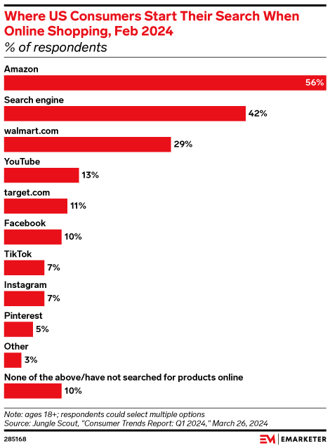 Where US Consumers Start Their Search When Online Shopping, Feb 2024 (% of respondents)