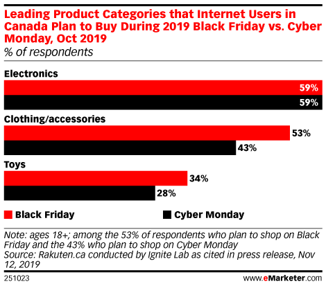 Leading Product Categories that Internet Users in Canada Plan to Buy During 2019 Black Friday vs. Cyber Monday, Oct 2019 (% of respondents)