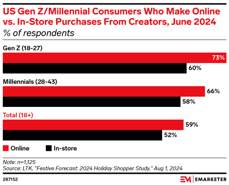 US Gen Z/Millennial Consumers Who Make Online vs. In-Store Purchases From Creators, June 2024 (% of respondents)