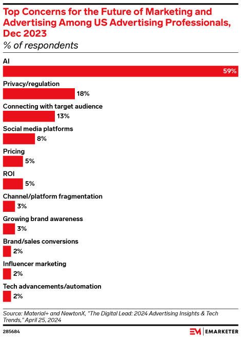 Top Concerns for the Future of Marketing and Advertising Among US Advertising Professionals, Dec 2023 (% of respondents)