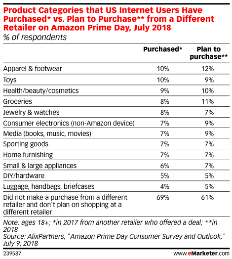 Product Categories that US Internet Users Have Purchased* vs. Plan to Purchase** from a Different Retailer on Amazon Prime Day, July 2018 (% of respondents)