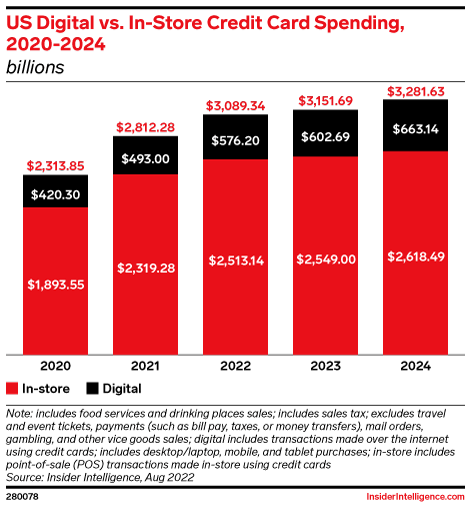 US Digital vs. In-Store Credit Card Spending, 2020-2024 (billions)