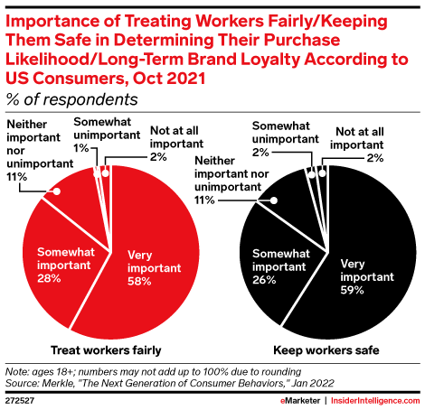 Importance of Treating Workers Fairly/Keeping Them Safe in Determining Their Purchase Likelihood/Long-Term Brand Loyalty According to US Consumers, Oct 2021 (% of respondents)