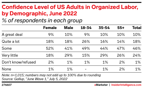 Confidence Level of US Adults in Organized Labor, by Demographic, June 2022 (% of respondents in each group)