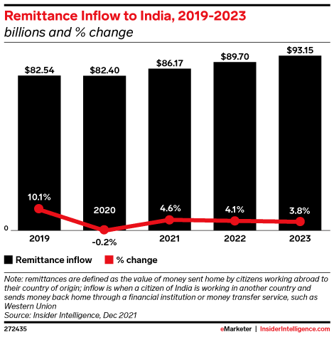 Remittance Inflow to India, 2019-2023 (billions and % change)