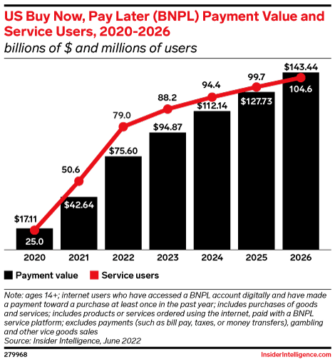 US Buy Now, Pay Later (BNPL) Payment Value and Service Users, 2020-2026 (billions of $ and millions of users)