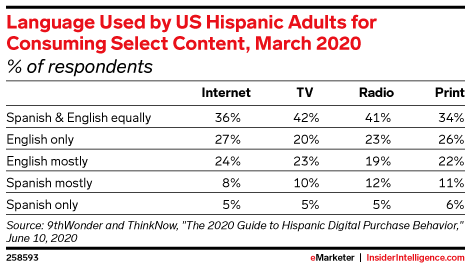 Language Used by US Hispanic Adults for Consuming Select Content, March 2020 (% of respondents)
