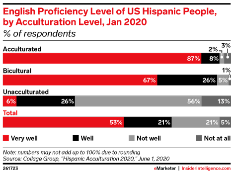 English Proficiency Level of US Hispanic People, by Acculturation Level, Jan 2020 (% of respondents)