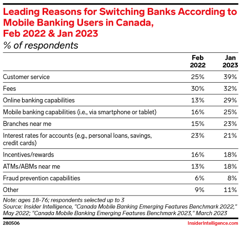 Leading Reasons for Switching Banks According to Mobile Banking Users in Canada, Feb 2022 & Jan 2023 (% of respondents )