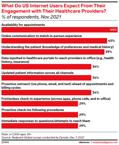 What Do US Internet Users Expect From Their Engagement with Their Healthcare Providers? (% of respondents, Nov 2021)