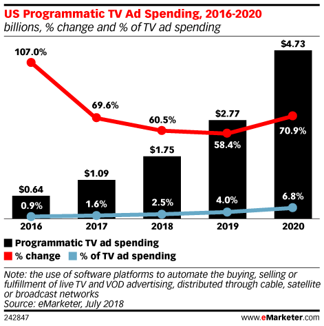 US Programmatic TV Ad Spending, 2016-2020 (billions, % change and % of TV ad spending)