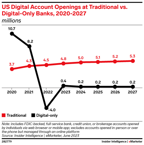 US Digital Account Openings at Traditional vs. Digital-Only Banks, 2020-2027 (millions)