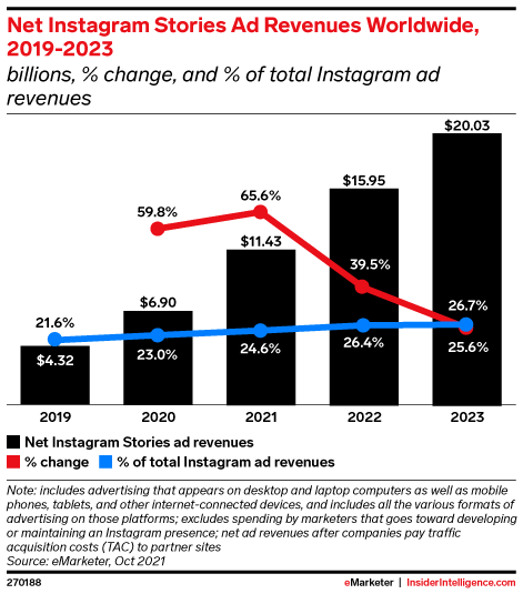 Net Instagram Stories Ad Revenues Worldwide, 2019-2023 (billions, % change, and % of total Instagram ad revenues)
