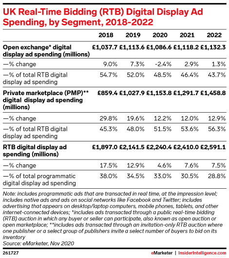 UK Real-Time Bidding (RTB) Digital Display Ad Spending, by Segment, 2018-2022