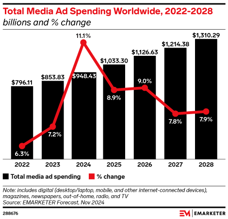 Total Media Ad Spending Worldwide, 2022-2028 (billions and % change)