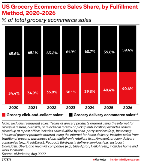 US Grocery Ecommerce Sales Share, by Fulfillment Method, 2020-2026 (% of total grocery ecommerce sales)