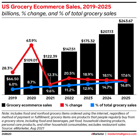 US Grocery Ecommerce Sales, 2019-2025 (billions, % change, and % of total grocery sales)