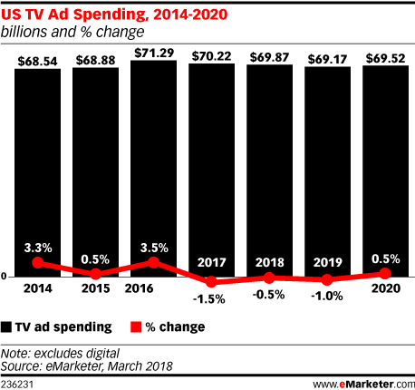 US TV Ad Spending, 2014-2020 (billions and % change)