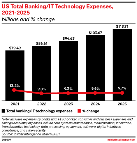 US Total Banking/IT Technology Expenses, 2021-2025 (billions and % change)
