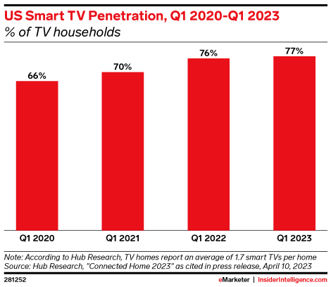 US Smart TV Penetration, Q1 2020-Q1 2023 (% of TV households)