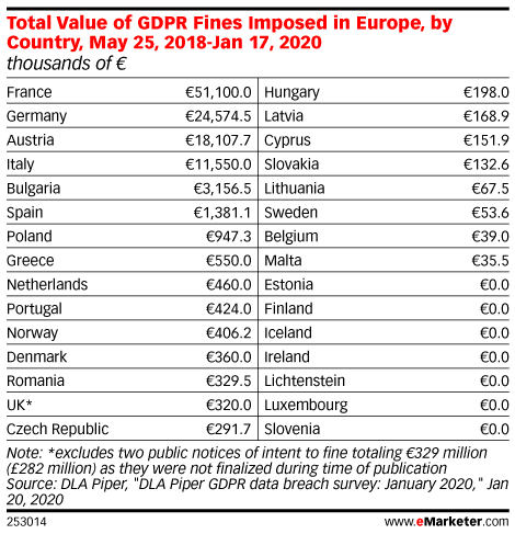 Total Value of GDPR Fines Imposed in Europe, by Country, May 25, 2018-Jan 17, 2020 (thousands of €)